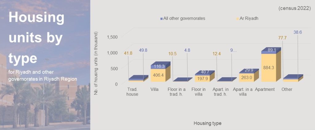 Housing units by type