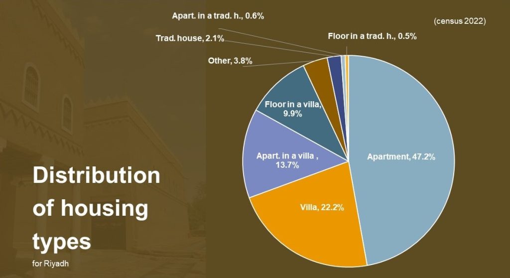 Distribution of housing types - Riyadh Open Data