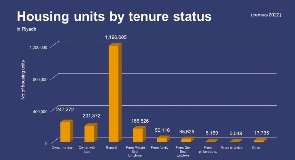 Housing units by tenure status - Riyadh Open Data