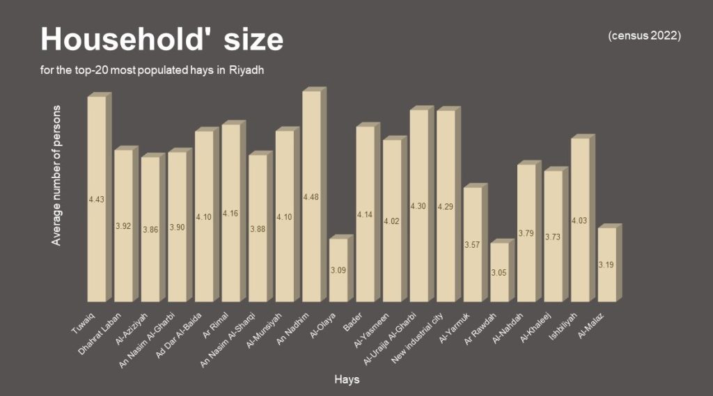 Household` size - Riyadh Open Data