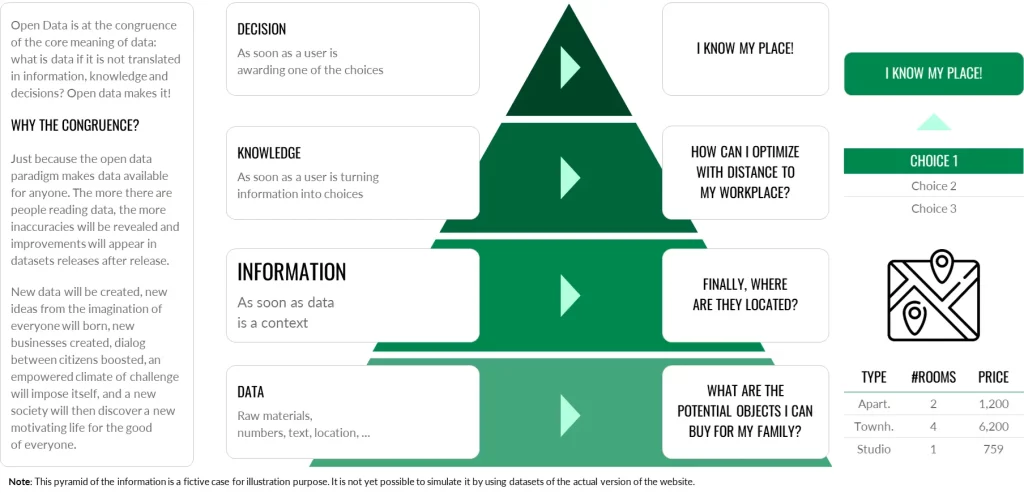 Pyramid of information Riyadh Open Data