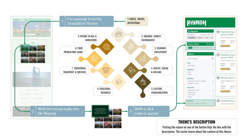 Access How to use Riyadh Open Data