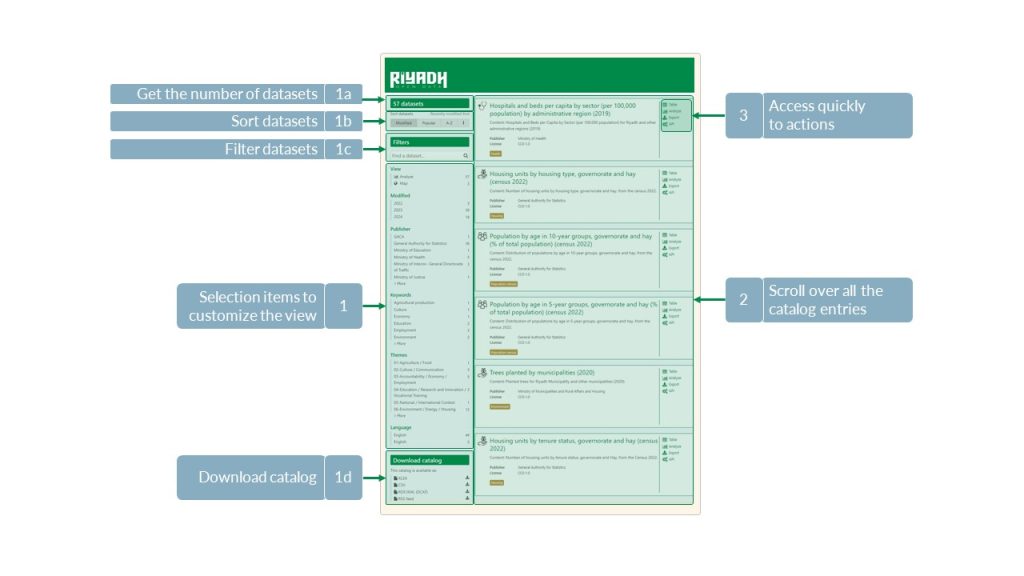 Access the Catalog of the Riyadh Open Data Portal from the Dataset Pages.