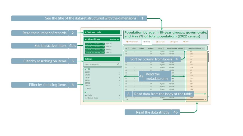 Visualize the dataset on tables