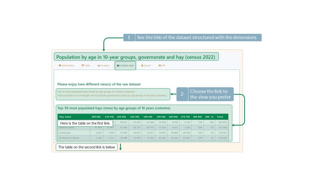 Visualize the dataset on tables