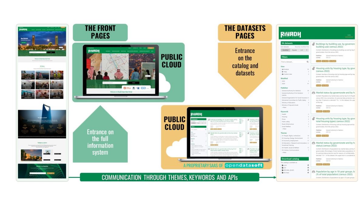 Discover the RCRC’s characterization of Riyadh data